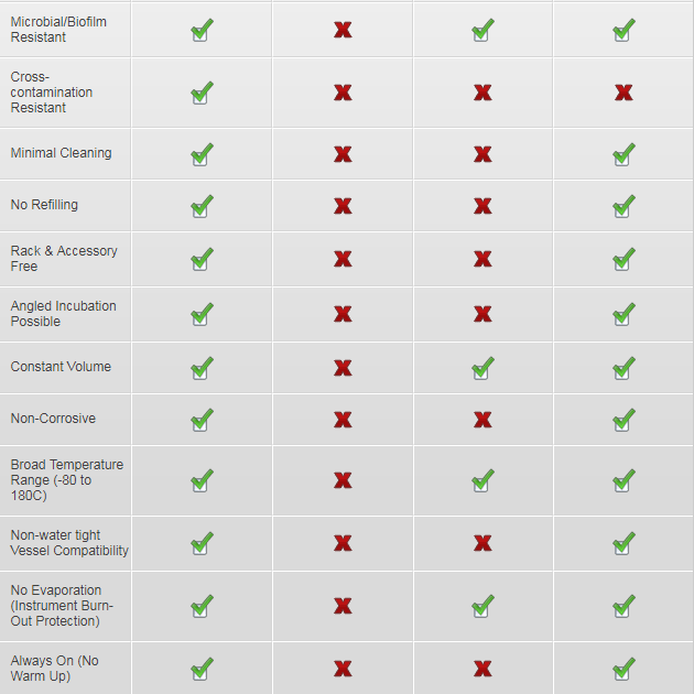 Lab Armor Bead Bath 20L with Beads Biomedical Solutions, Inc. (BSI)