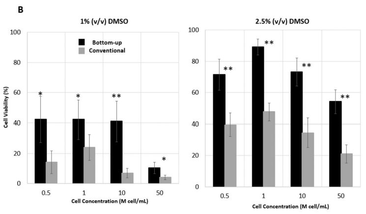 SmartFreez CELL Bottom-Up Controlled Rate Freezing System