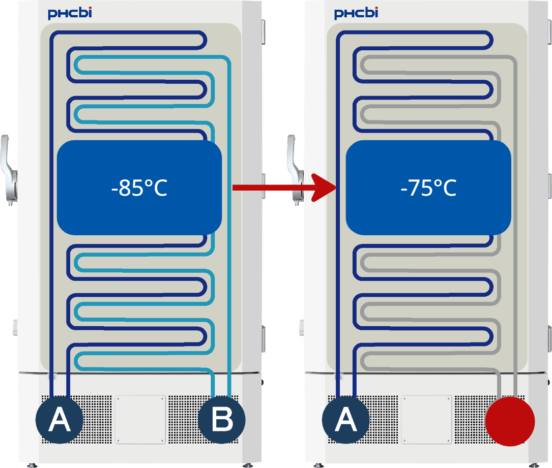 PHCbi TwinGuard ECO Series 12.7 Cu. Ft. Ultra-Low Temp Freezer (-86°C) | 220V | Capacity: 240 x 2" Boxes